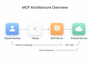 Diagram showing MCP architecture with user, Claude Desktop, MCP Server, and External Service connected by arrows showing data flow