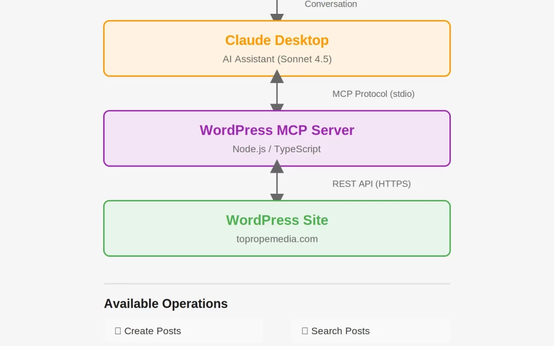 Practical MCP Integration Methodology: Building AI-Powered Workflows
